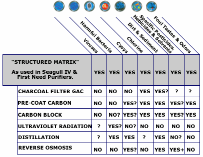 Contaminant Removal Comparison